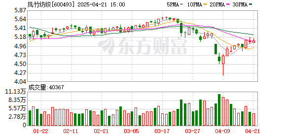 天盈配资 凤竹纺织：2025年第一季度净利润约282万元，同比增加62.18%