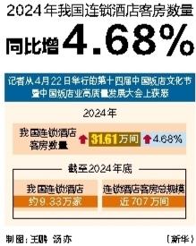 富深所 2024年我国连锁酒店客房数量同比增4.68%