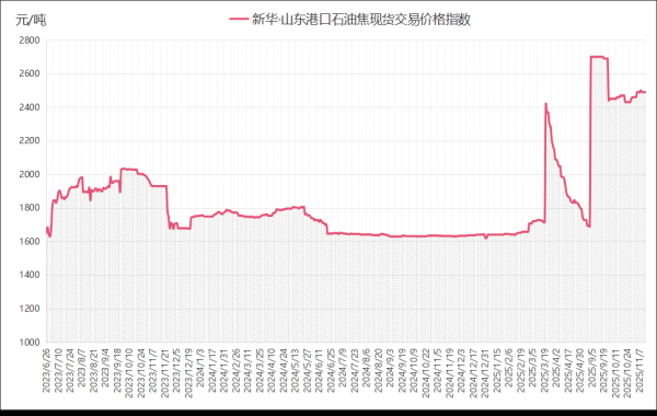 爱配资 新华指数 | 11月17日山东港口石油焦现货交易价格指数较前一交易日下跌10元/吨